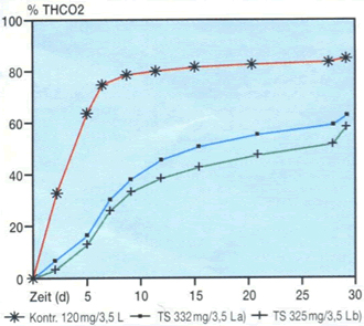 Bioboy Diagramma biodegradabilità